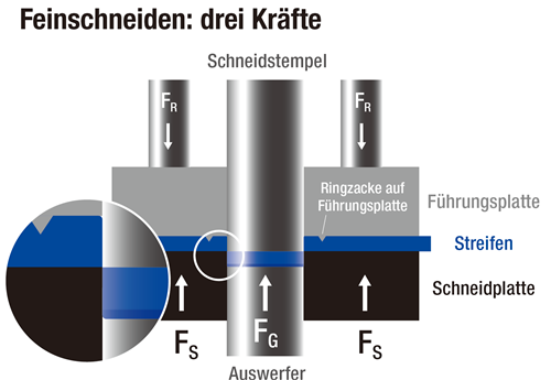 沖壓行業(yè)有哪些技術(shù)和工藝值得關(guān)注？精沖+旋壓（中）(圖1)