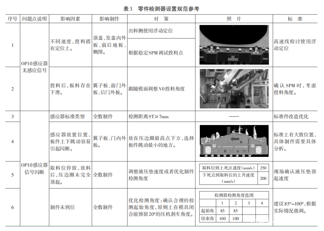 廣汽：基于大型高速汽車沖壓線模具生產調試策略探討(圖6)