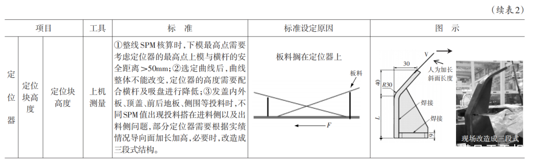 廣汽：基于大型高速汽車沖壓線模具生產調試策略探討(圖5)