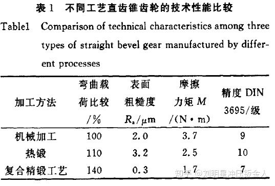 精密鍛造技術的研究現狀及發展趨勢（一）(圖2)